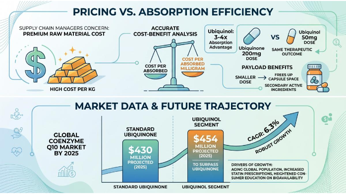 Cost-Benefit Analysis and Market Projections of CoQ10