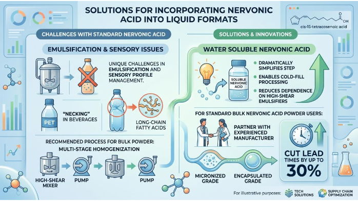Nervonic Acid Technical Integration for Beverage